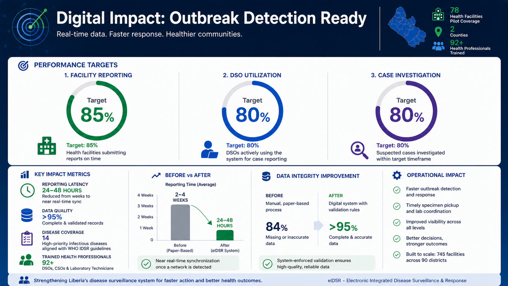 Digital Impact: Outbreak Detection Ready - eIDSR Metrics and Impacts