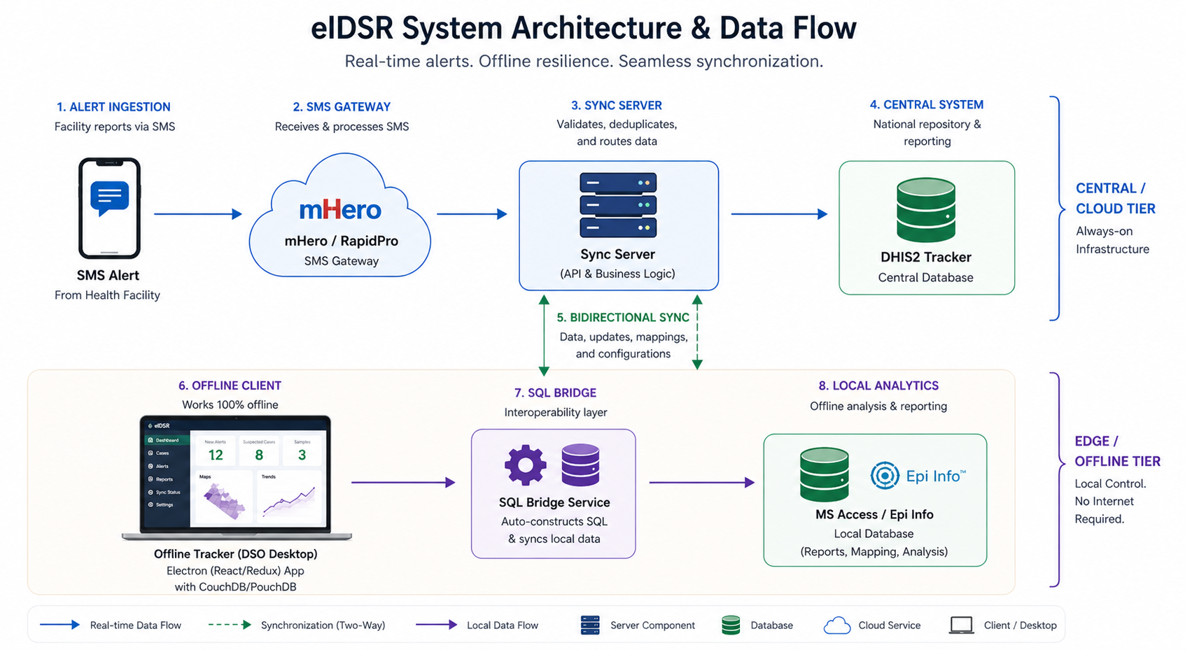 eIDSR System Architecture & Data Flow Diagram
