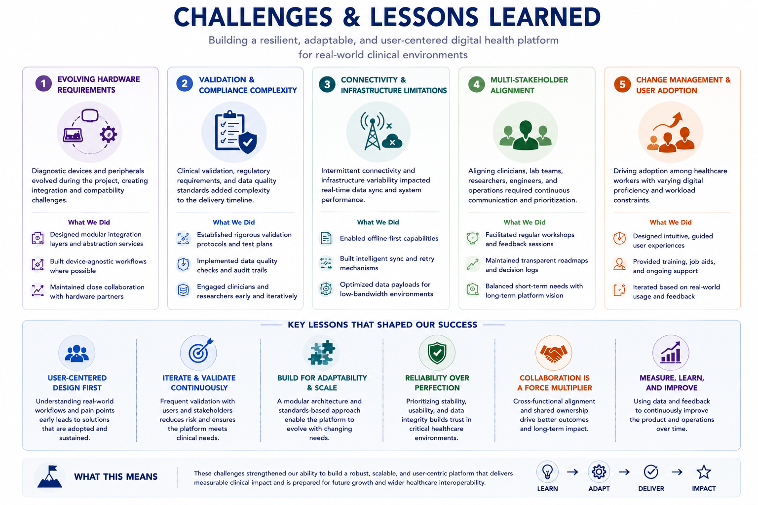 Challenges & Lessons Learned: Key challenges and lessons that shaped platform success