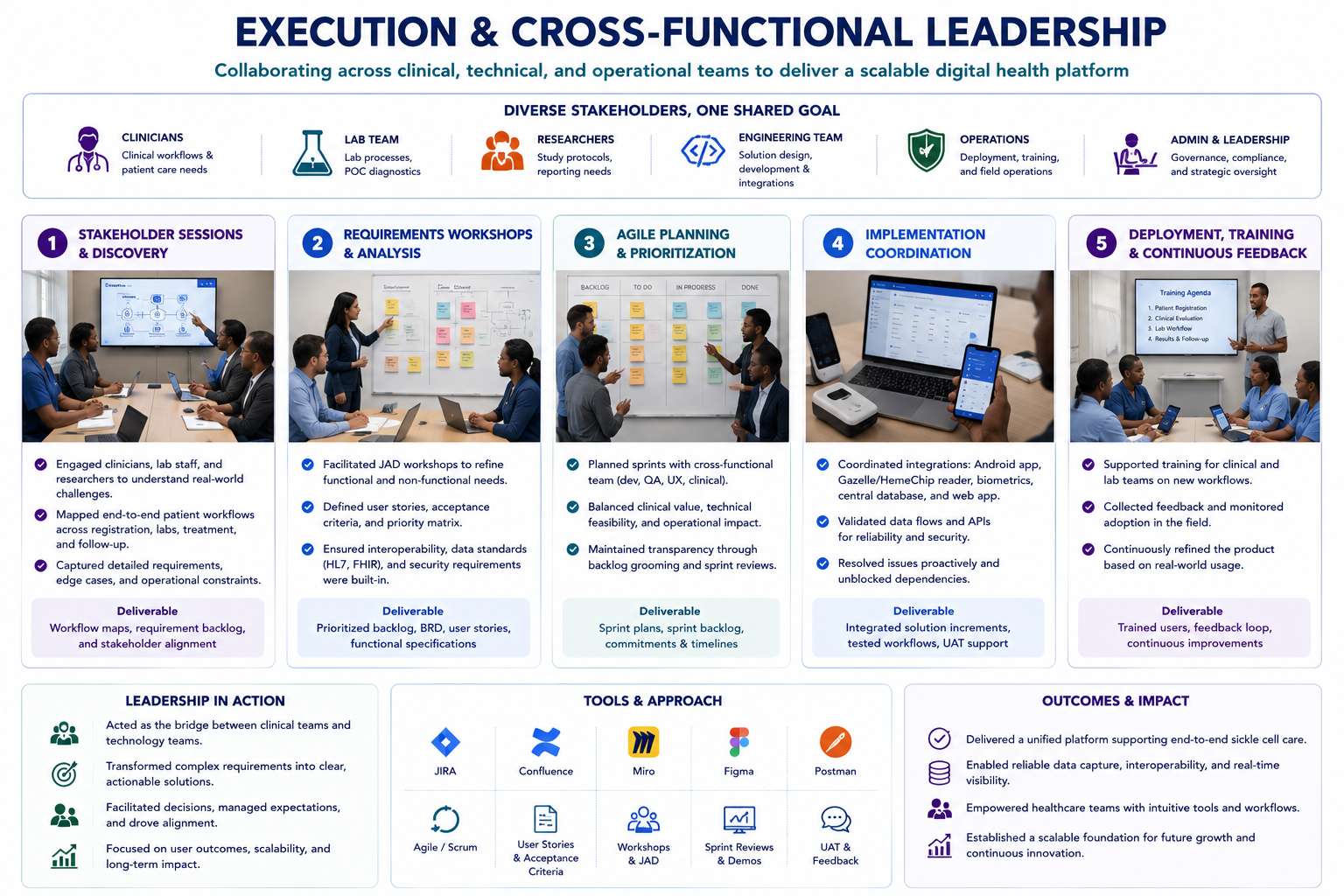 Execution & Cross-Functional Leadership: Team collaboration and delivery model
