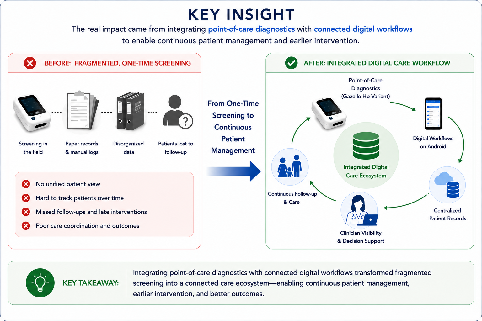 Key Insight: From fragmented one-time screening to integrated digital care workflow