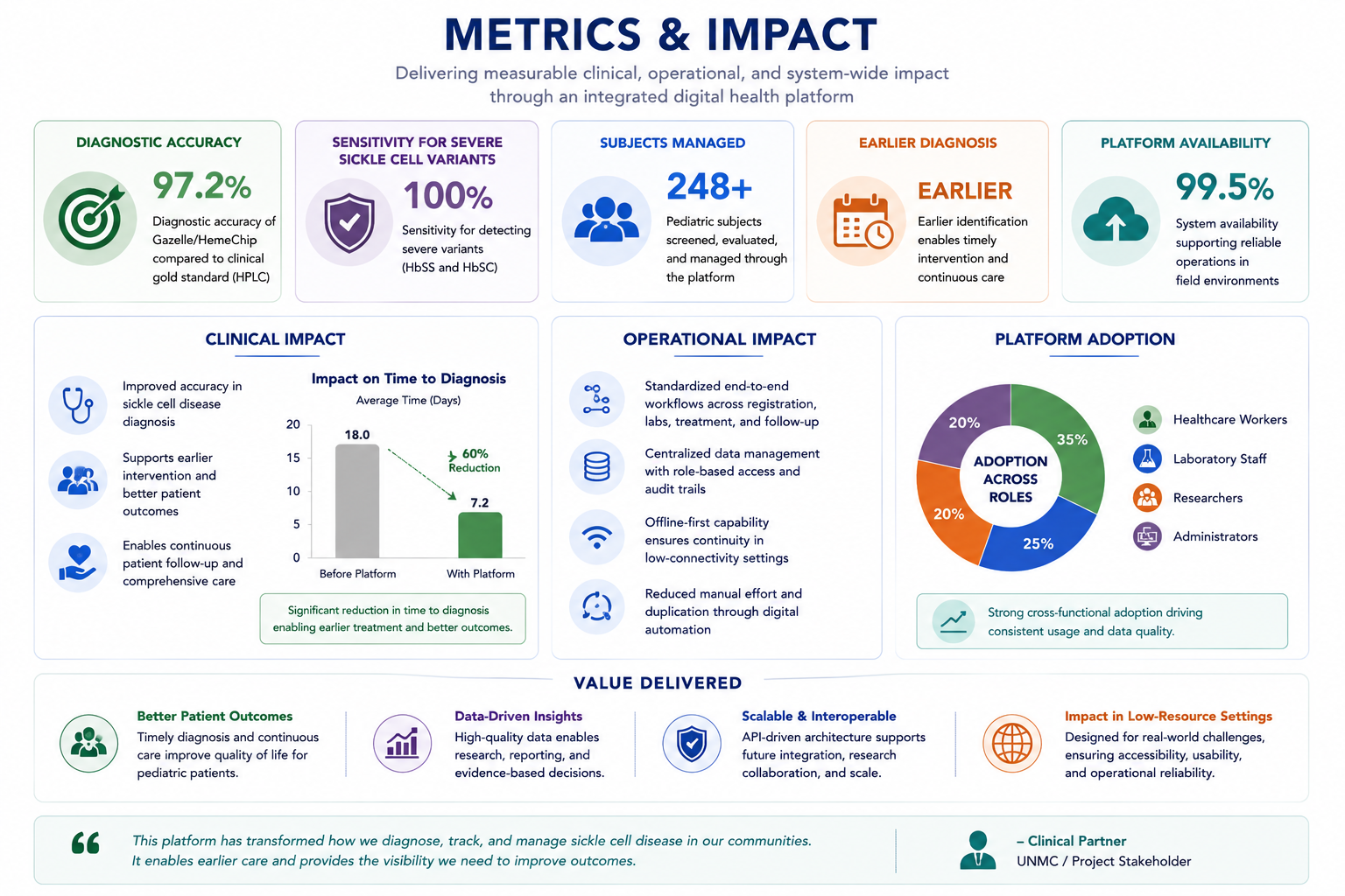 Metrics & Impact: Diagnostic accuracy, clinical outcomes, and platform adoption