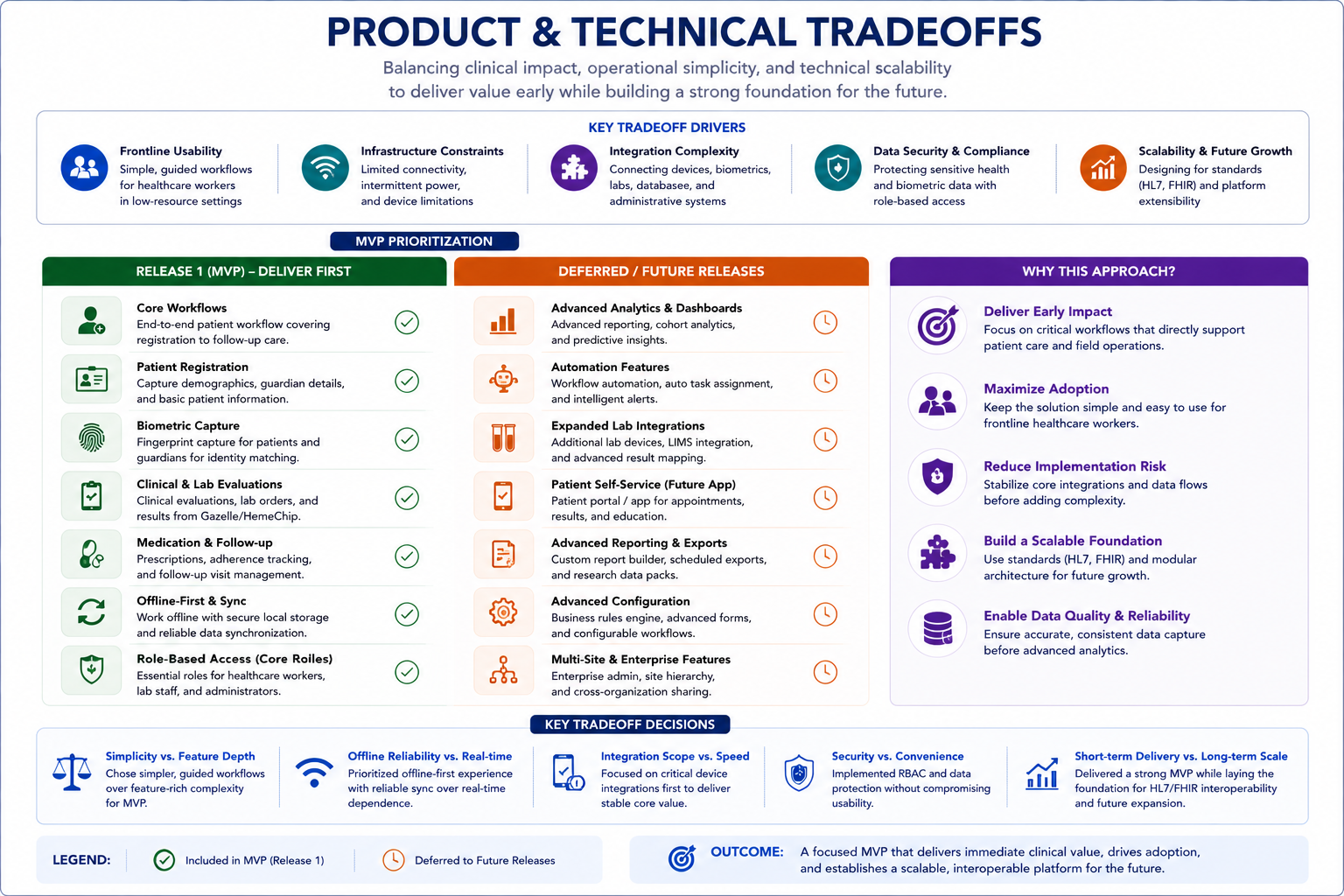 Product & Technical Tradeoffs: MVP prioritization and key tradeoff decisions