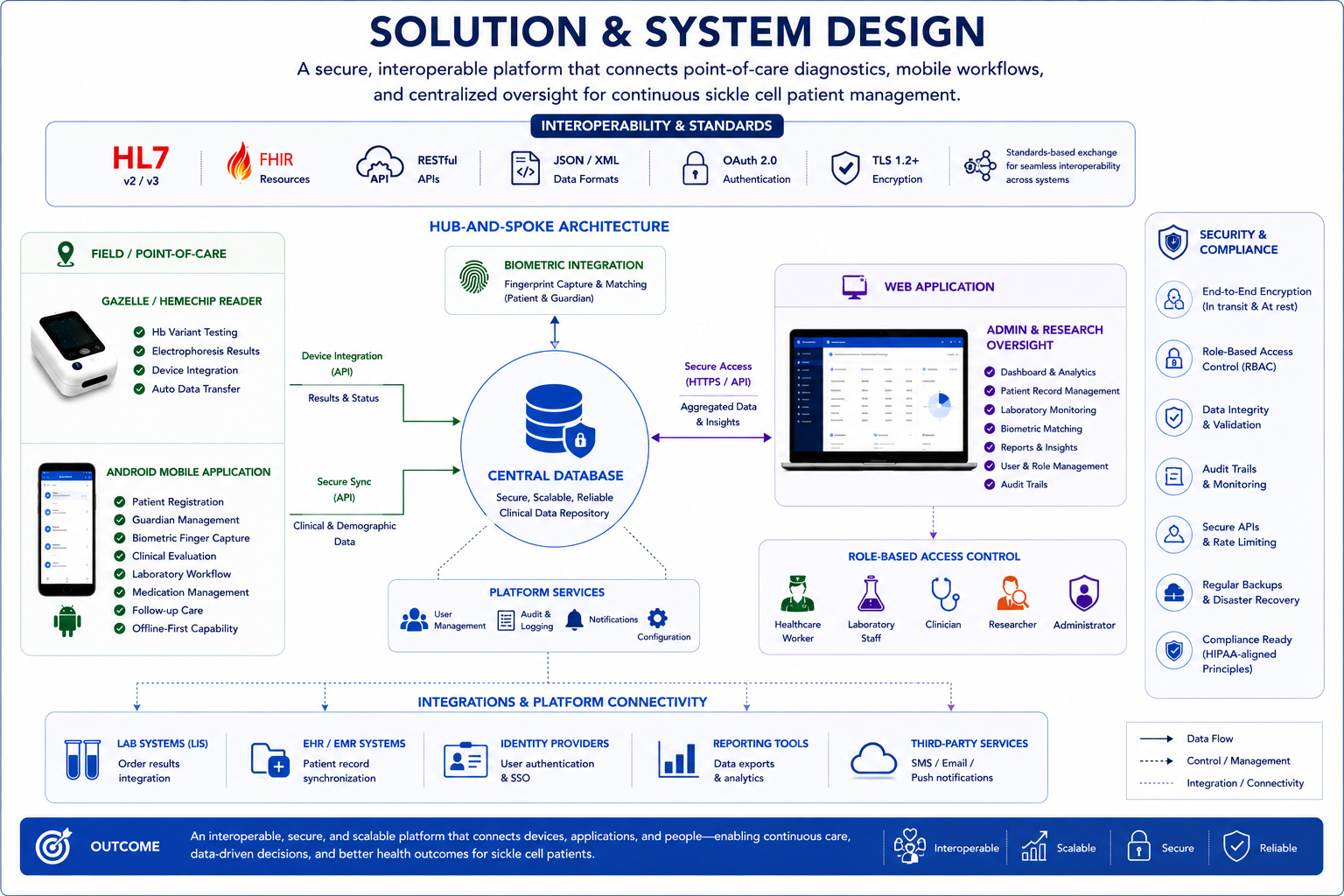 Solution & System Design: Hub-and-spoke architecture for integrated digital health platform
