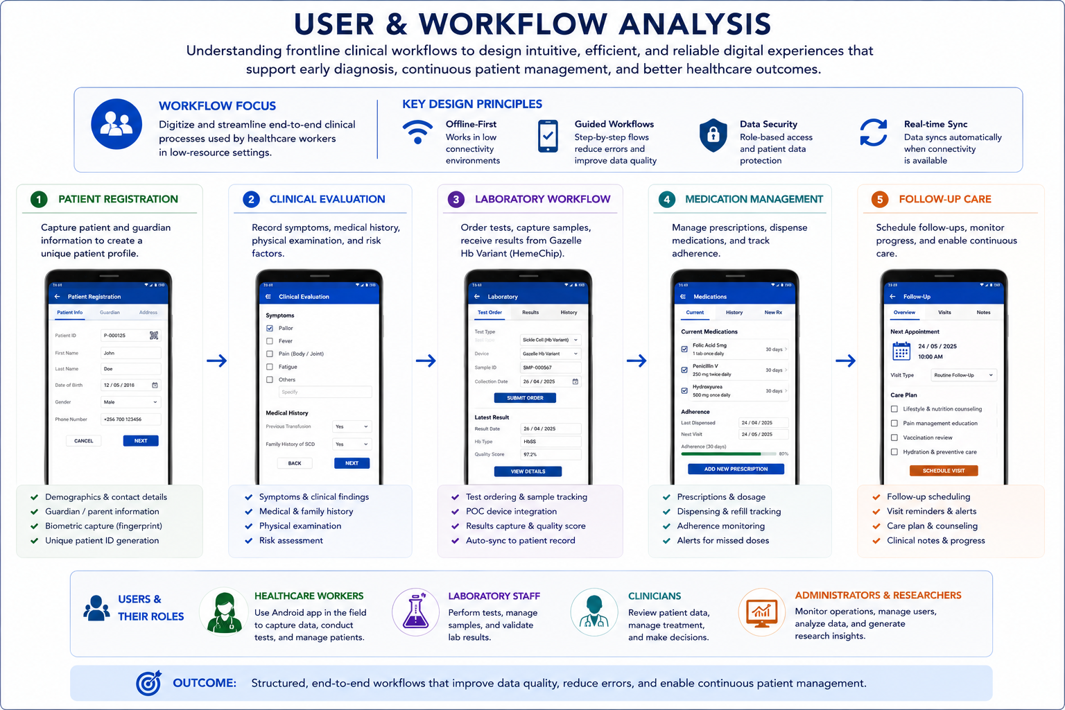 User & Workflow Analysis: End-to-end clinical processes for sickle cell screening