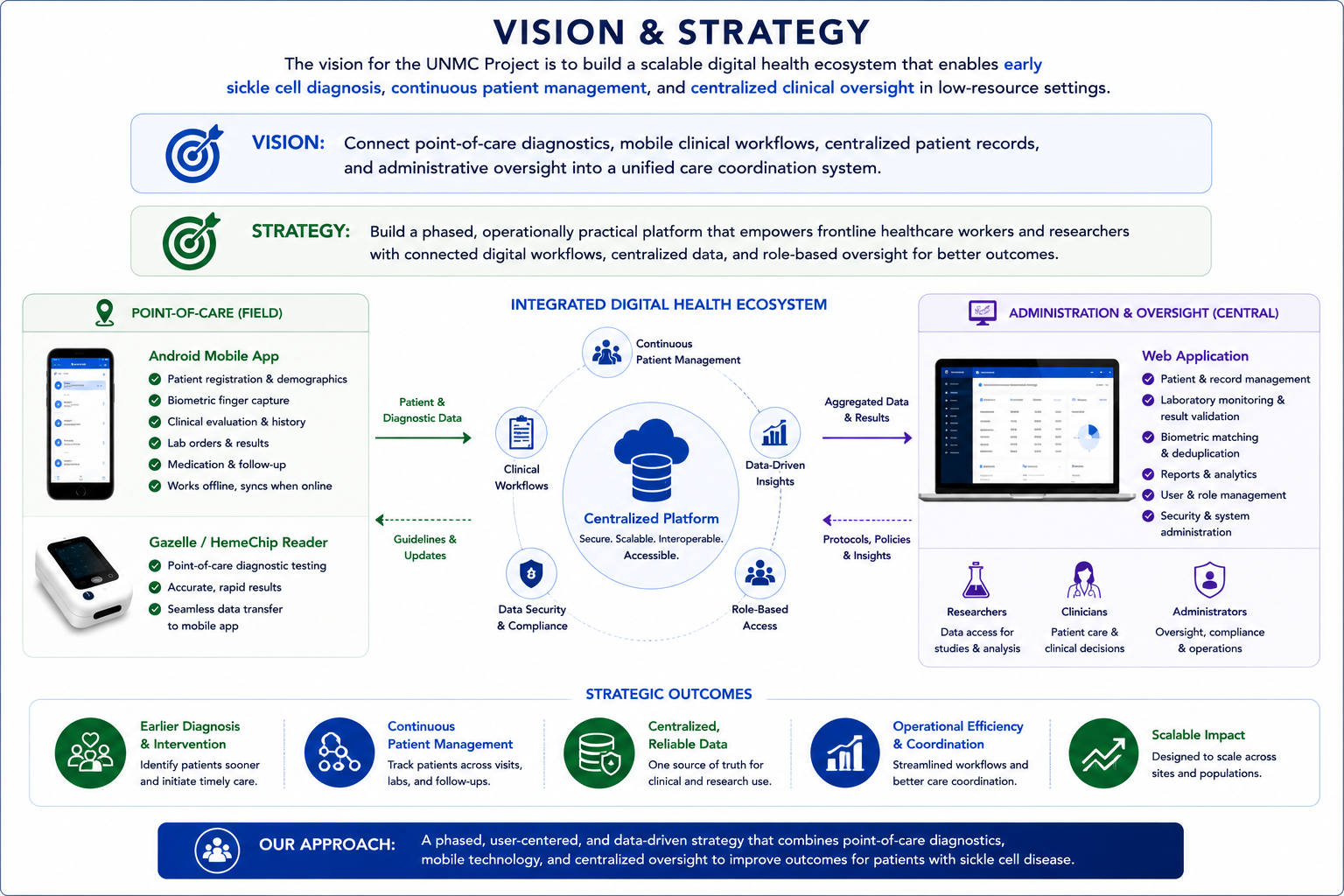 Vision & Strategy: Integrated Digital Health Ecosystem for Sickle Cell Screening